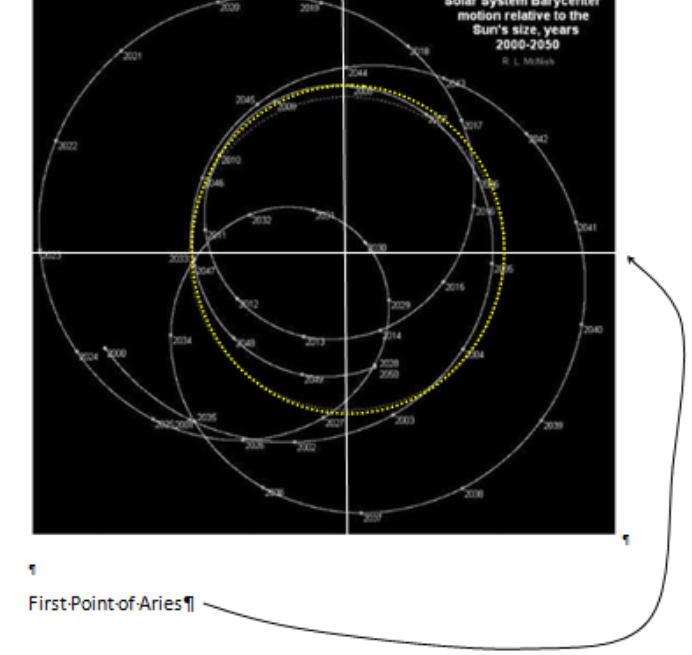 Solar System Barycenter chart showing motion of barycenter relative to center of Sun