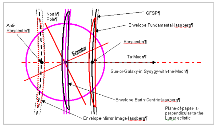 GFSPs — Gravitational Field Surfaces of Potentials